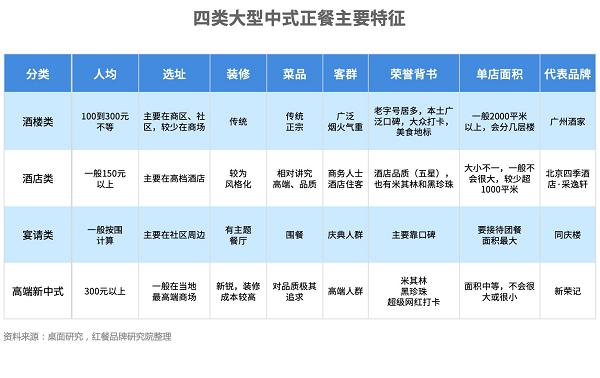 《2023大型中式正餐私域運營白皮書》發布,透過近3萬家餐企探索中式正餐破局之道